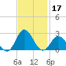 Atlantic Beach tide chart for Sunday, November 17, 2024