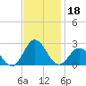 Atlantic Beach tide chart for Monday, November 18, 2024