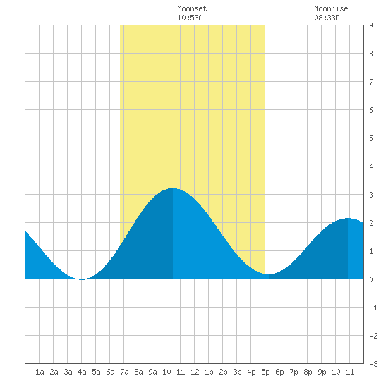 Atlantic Beach tide chart for Tuesday, November 19, 2024