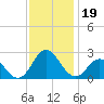 Atlantic Beach tide chart for Tuesday, November 19, 2024