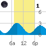 Atlantic Beach tide chart for Friday, November 1, 2024