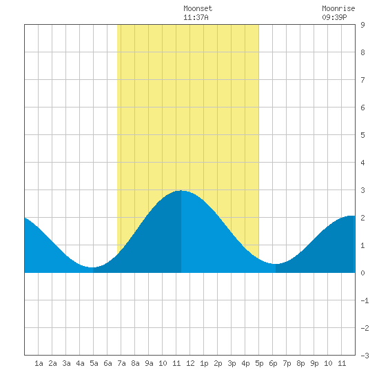 Atlantic Beach tide chart for Wednesday, November 20, 2024