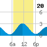 Atlantic Beach tide chart for Wednesday, November 20, 2024