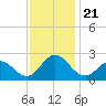 Atlantic Beach tide chart for Thursday, November 21, 2024