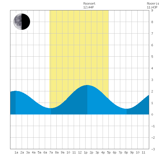 Atlantic Beach tide chart for Friday, November 22, 2024