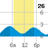 Atlantic Beach tide chart for Tuesday, November 26, 2024