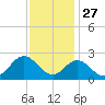 Atlantic Beach tide chart for Wednesday, November 27, 2024