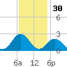 Atlantic Beach tide chart for Saturday, November 30, 2024