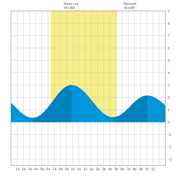 Atlantic Beach tide chart for Sunday, November 3, 2024
