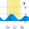 Atlantic Beach tide chart for Sunday, November 3, 2024
