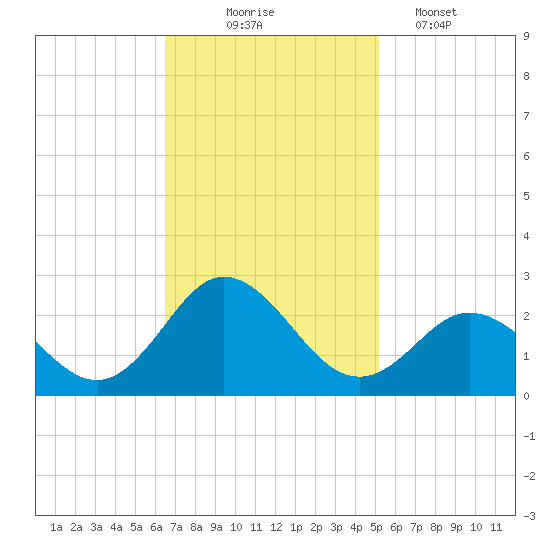 Atlantic Beach tide chart for Monday, November 4, 2024
