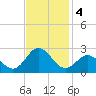 Atlantic Beach tide chart for Monday, November 4, 2024