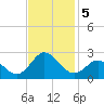 Atlantic Beach tide chart for Tuesday, November 5, 2024