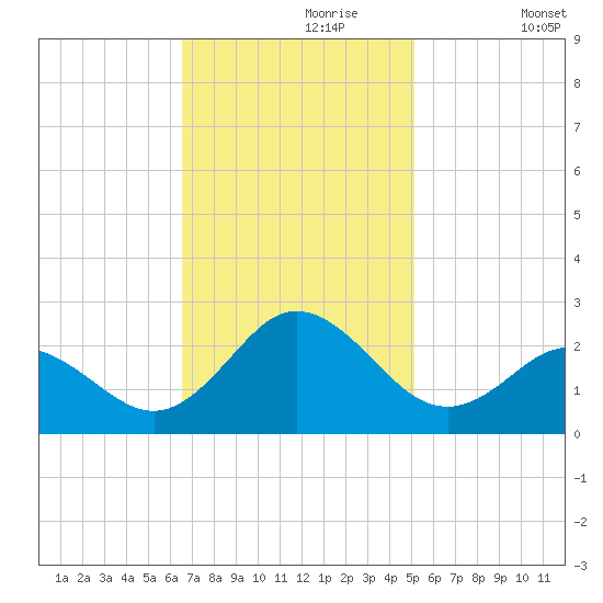 Atlantic Beach tide chart for Thursday, November 7, 2024
