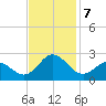Atlantic Beach tide chart for Thursday, November 7, 2024