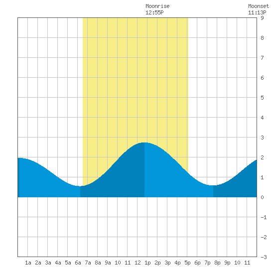 Atlantic Beach tide chart for Friday, November 8, 2024