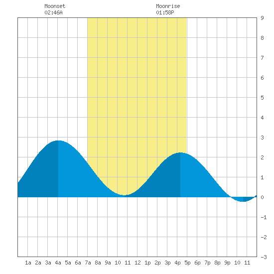 Atlantic Beach tide chart for Wednesday, December 11, 2024