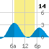 Atlantic Beach tide chart for Saturday, December 14, 2024