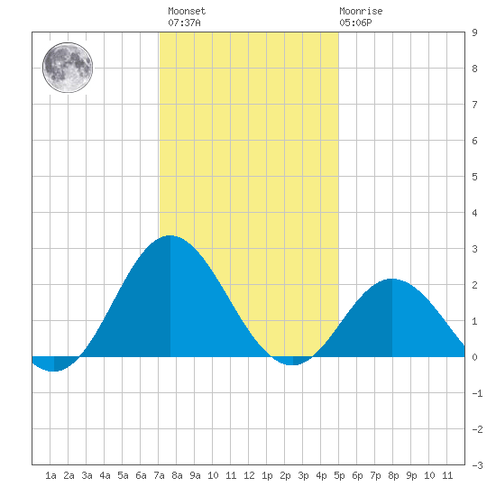 Atlantic Beach tide chart for Sunday, December 15, 2024