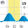 Atlantic Beach tide chart for Sunday, December 15, 2024