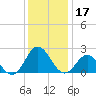 Atlantic Beach tide chart for Tuesday, December 17, 2024
