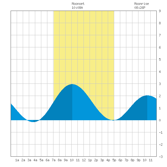 Atlantic Beach tide chart for Wednesday, December 18, 2024