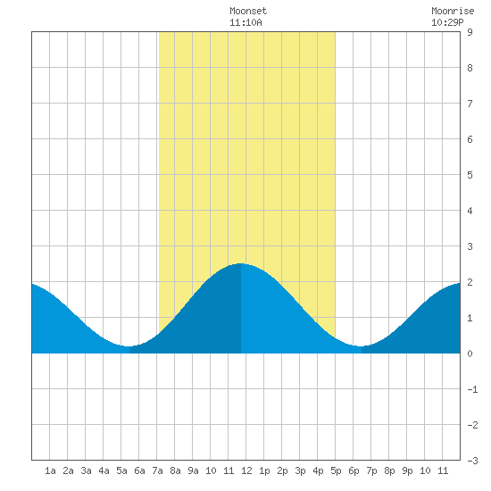 Atlantic Beach tide chart for Friday, December 20, 2024