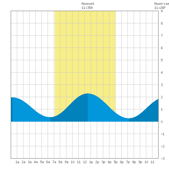 Atlantic Beach tide chart for Saturday, December 21, 2024