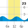 Atlantic Beach tide chart for Monday, December 23, 2024