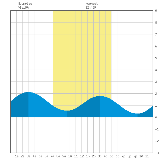Atlantic Beach tide chart for Tuesday, December 24, 2024