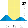 Atlantic Beach tide chart for Friday, December 27, 2024