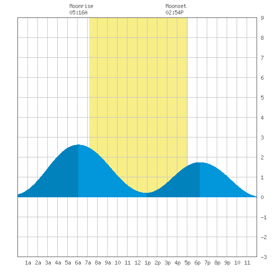 Atlantic Beach tide chart for Saturday, December 28, 2024