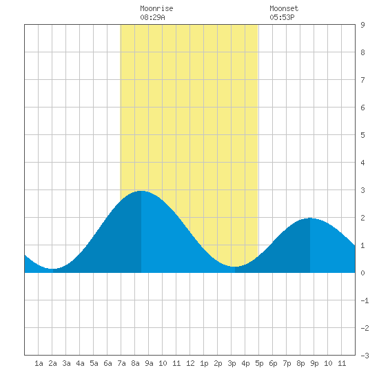Atlantic Beach tide chart for Monday, December 2, 2024