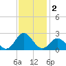 Atlantic Beach tide chart for Monday, December 2, 2024