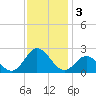 Atlantic Beach tide chart for Tuesday, December 3, 2024