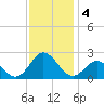 Atlantic Beach tide chart for Wednesday, December 4, 2024