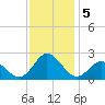 Atlantic Beach tide chart for Thursday, December 5, 2024