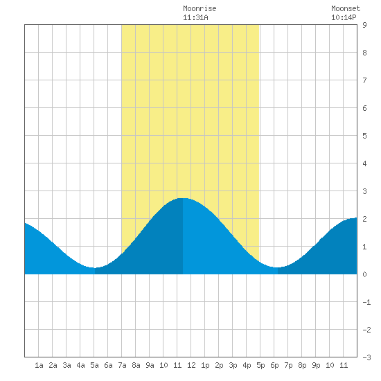 Atlantic Beach tide chart for Friday, December 6, 2024