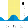 Atlantic Beach tide chart for Friday, December 6, 2024