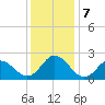 Atlantic Beach tide chart for Saturday, December 7, 2024