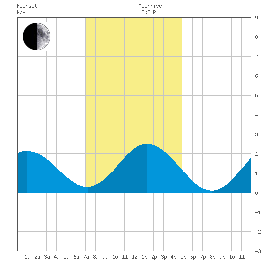 Atlantic Beach tide chart for Sunday, December 8, 2024