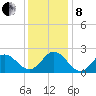 Atlantic Beach tide chart for Sunday, December 8, 2024