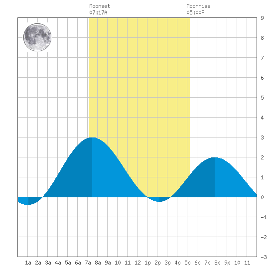 Atlantic Beach tide chart for Monday, January 13, 2025