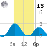 Atlantic Beach tide chart for Monday, January 13, 2025