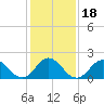 Atlantic Beach tide chart for Saturday, January 18, 2025