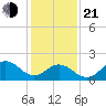 Atlantic Beach tide chart for Tuesday, January 21, 2025