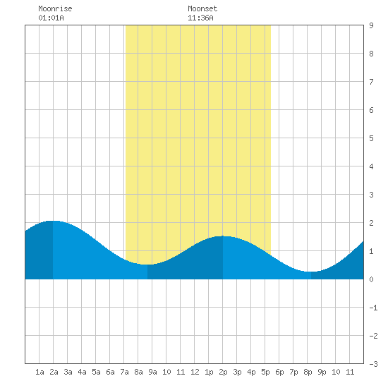 Atlantic Beach tide chart for Wednesday, January 22, 2025