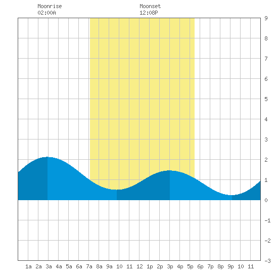 Atlantic Beach tide chart for Thursday, January 23, 2025