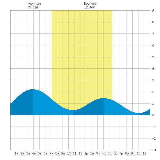 Atlantic Beach tide chart for Friday, January 24, 2025