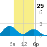 Atlantic Beach tide chart for Saturday, January 25, 2025